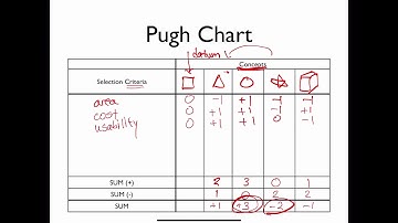 Pugh Charts