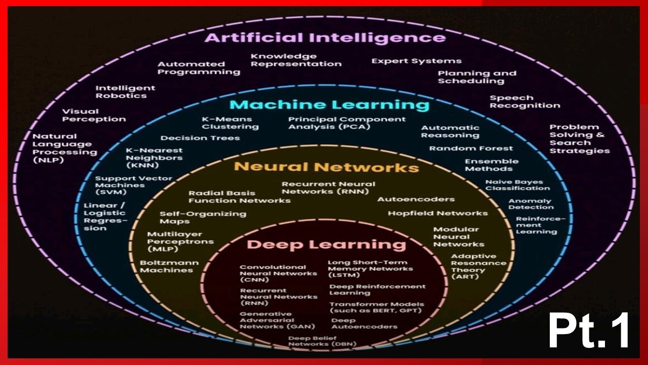 Mapa Del Machine Learning 🤖 ¿Sabes diferenciar la IA del MACHINE LEARNING? | ¿QUÉ los hace ÚNICOS ...