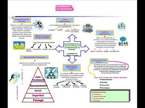 Mapa conceptual, Teoria General de la Administración - YouTube