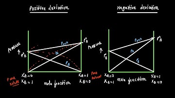 Understanding graph for positive and negative deviation from raoults law