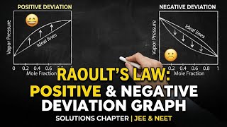 Understanding graph for positive and negative deviation from raoults law