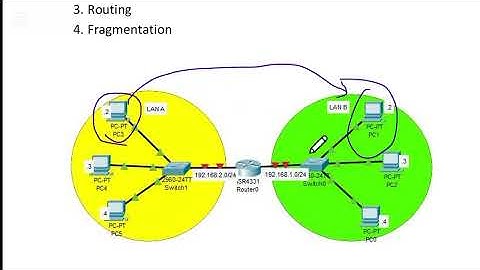 Network Layer Explained | OSI Model Layer 3 | Functions, & IP Addressing