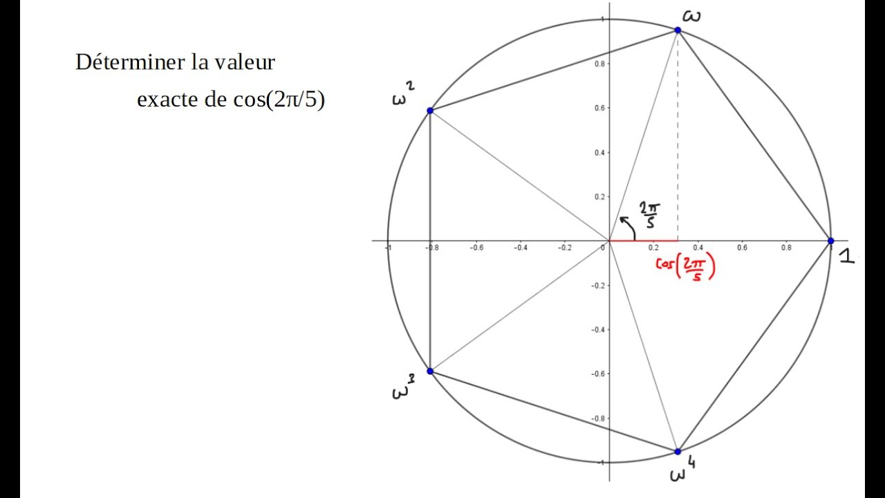 Cos π 5 cos 3π 5. Ортоцентр окружности. Круг разделенный на пять частей. Круг деленный на 5 частей. Ортоцентр треугольника.