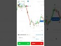 "Small Capital se Big Profit? Live Strategy dekho! 🔥"🚀📊💸#stockmarket#trading#trending#viral#shorts
