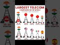 Largest Telecom Companies In The World Business News Telecom Sharemarket News Shorts Ytshorts Largest Telecom Companies In The World Business News Telecom Sharemarket News Shorts Ytshorts