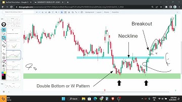 Double Bottom Chart Pattern | W Pattern | Price Action Trading
