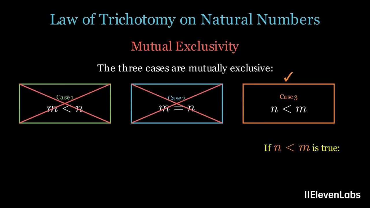 Order on the set of Natural Numver, The Law of Trichotomy, Transitive, Reflexive and Antisymmetric