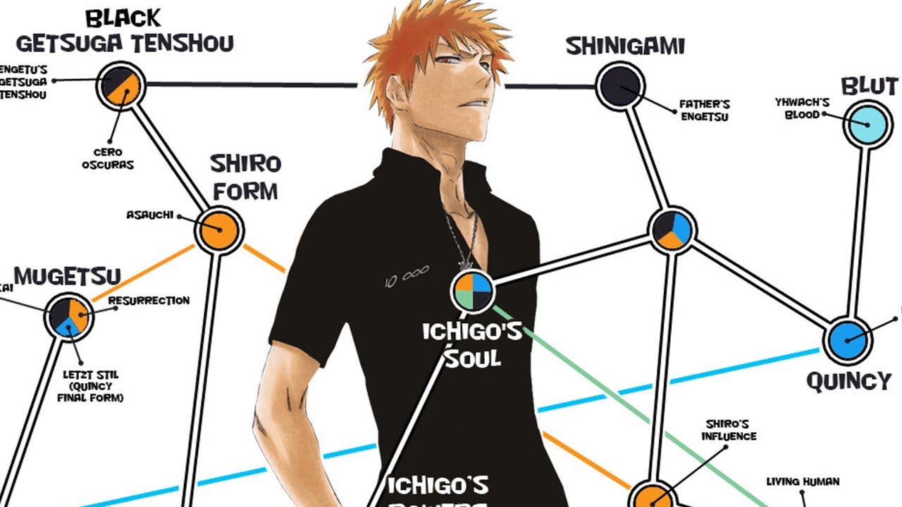 Ichigo Power Chart