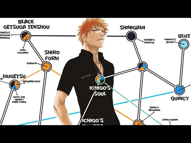 Abilities - Kurosaki ichigo