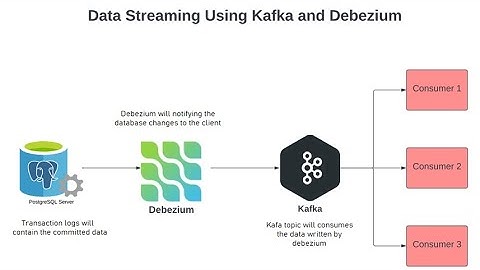 Debezium & Kafka Change Data Capture