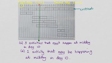 Critical path analysis; Gantt charts, resource histograms and scheduling.
