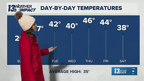 13 ON YOUR SIDE Forecast: Colder Sunday; Thawing Out Through Christmas