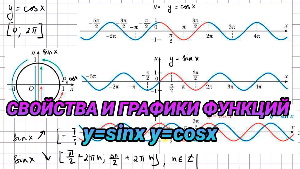 Свойства и графики функций y=sinx и y=cosx