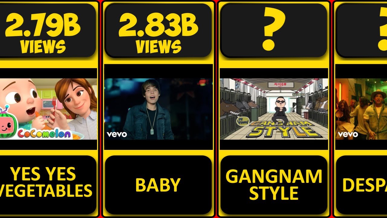 YouTube's Most Viewed Videos