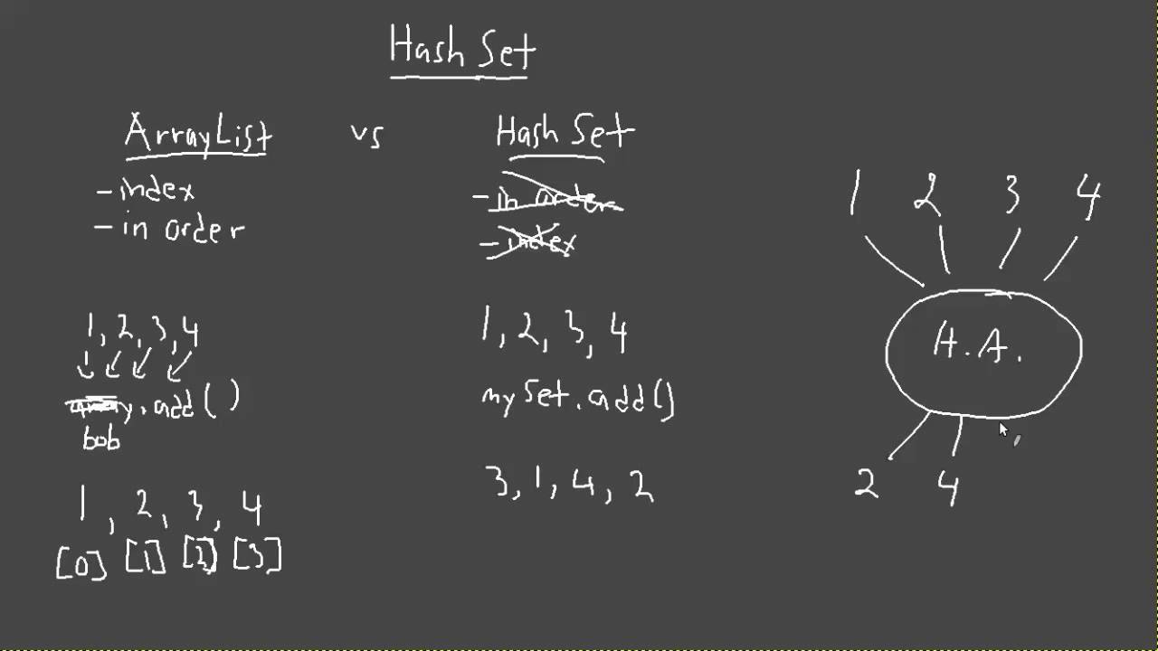 Java Hashset Tutorial