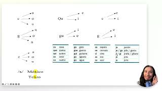 Module 1: Day 2 – Spanish Pronunciation (the basics)