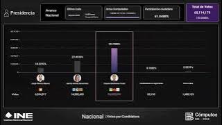 Cómputos Distritales 2024 (3)