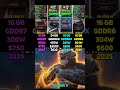 RTX 5070 Ti vs RTX 3090 Ti vs RTX 4070 Ti SUPER vs RX 9070 XT | Test in 6 Games