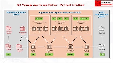 Detailed Explanation of Agents and Parties in an ISO 20022 Message - Part 1 - Payment Initiation