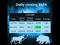 2nd Feb 2026 | Today share market closed in Green | Nifty,Banknifty &amp; sensex