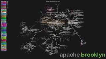 Apache Brooklyn Commit History Visualisation