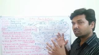 IMS Architecture,BGCF function,MGCF,niladri nihar nanda