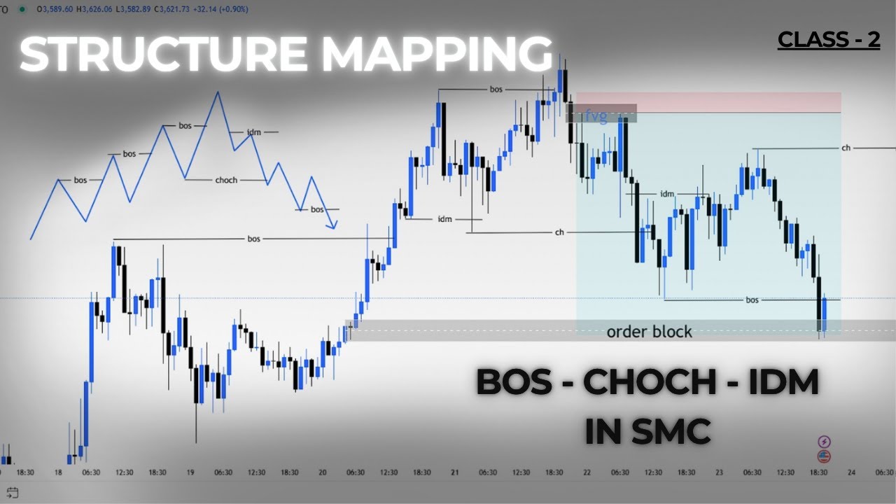 BOS, CHoCH & Inducement in SMC | Smart Money Concepts Explained in Hindi