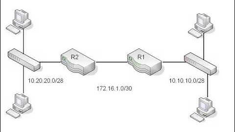 7. IP Route Table  Types of Routes