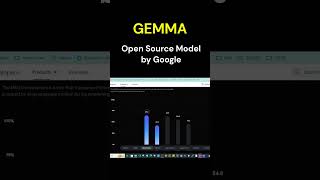 Famous Gemma - New Open Source LLM by Google  #shorts   #gemma  #llm  #google  #opensource Wealth