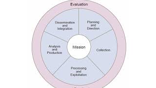 Intelligence analysis management | Wikipedia audio article