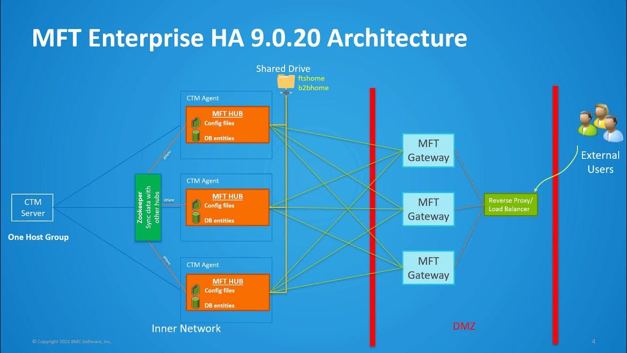ControlM Managed File Transfer Enterprise 9.0.20 Architecture Part 2 High Availability YouTube