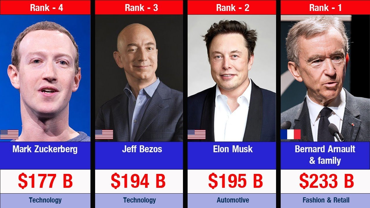 Top 200 Richest People in the World - YouTube
