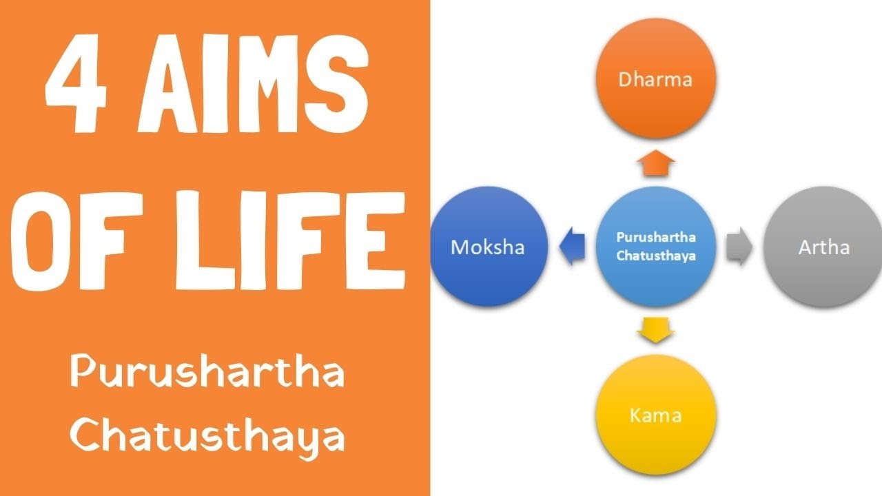 4 Aims of Human Life Purushartha Chatustaya Dharma Artha Kama and Moksha  4 Pursuits of life