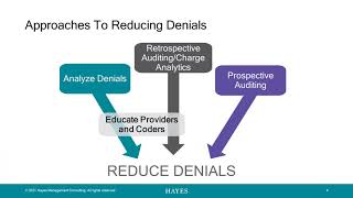 MDaudit Lightening Session: 3 Approaches to Reducing Denials with MDaudit