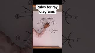 Rules for ray diagrams in Convex mirrors
