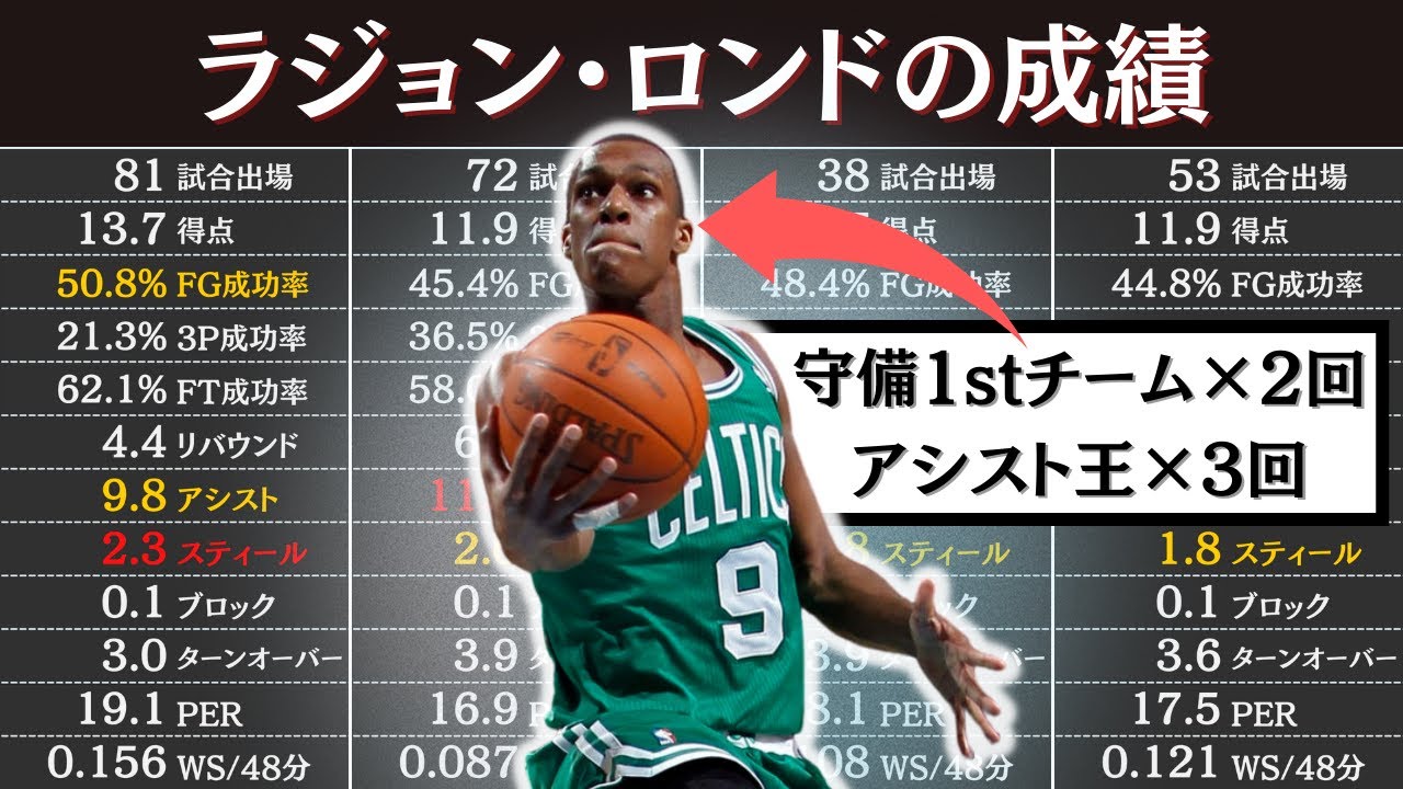 ラジョン ロンドの通算成績 22年まで Nba選手のスタッツ Youtube