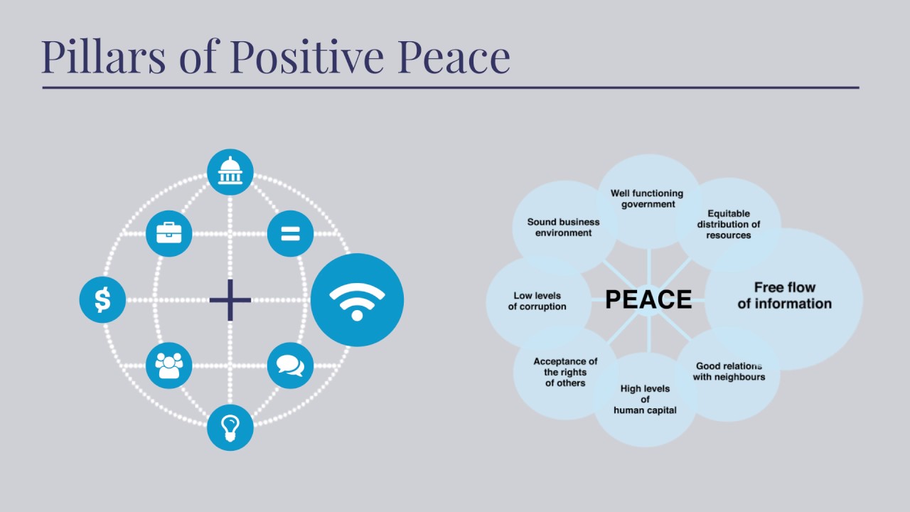 Reframing the way the world views peace, prosperity and the planet and training a million people to promote Positive Peace everywhere.