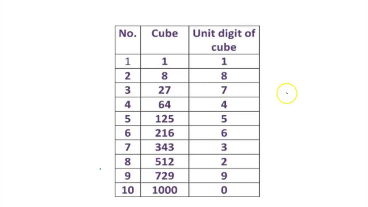 Digits перевод. Units digit. digit перевод. what is unit digits. units digit in math.