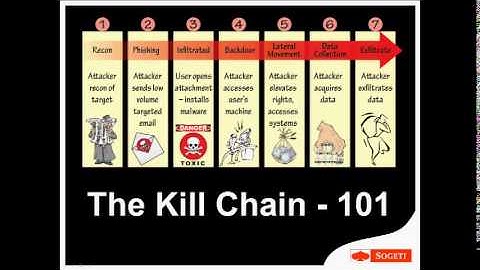 SogetiLabs Webinar: The Cybersecurity Kill Chain