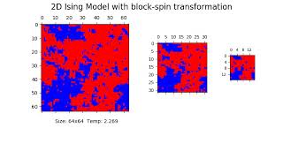 2D Ising model with block-spin transformation