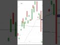 Nifty Bank Prediction In Share Market| Price Action Strategy In Stock Market| Shorts| Short Video|