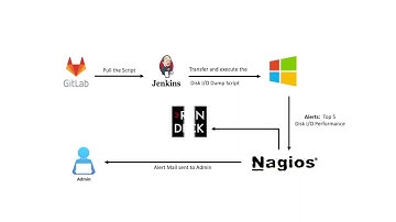 Automated resolution for Top5 Disk IO performance on Windows Operating System Using Nagios & Rundeck