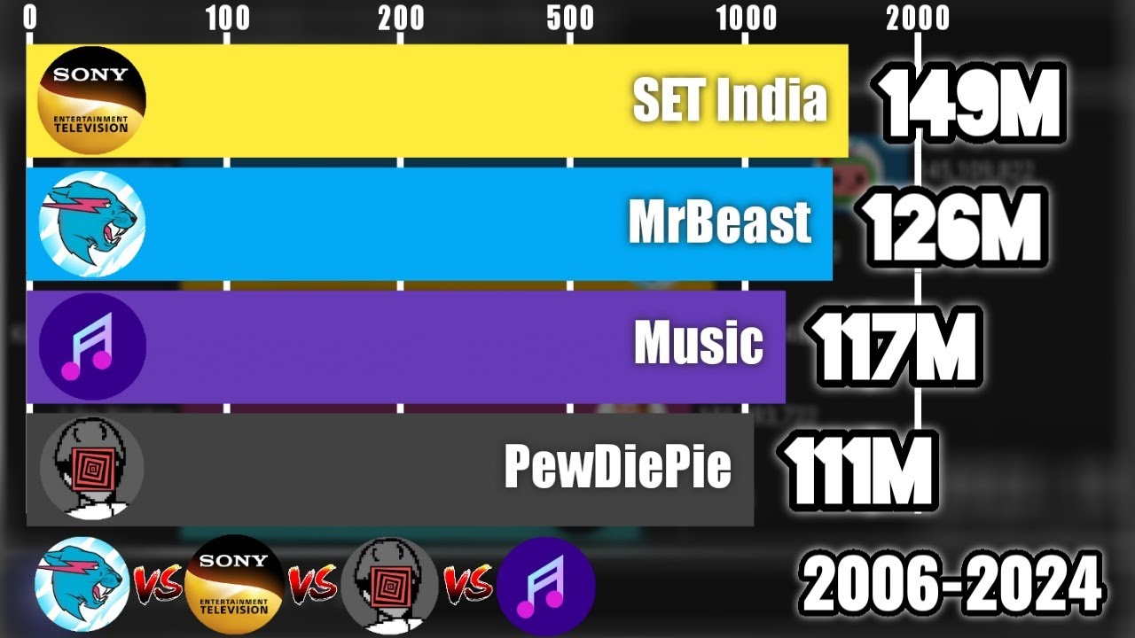MrBeast Vs SET India Vs PewDiePie Vs Music - Subscriber Count History ...