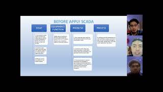 Assignment Group 1 - SUPERVISORY CONTROL AND DATA ACQUISITION (SCADA) SYSTEM