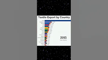 Textile Boom 🇧🇩 Bangladesh Edit - Bangladesh becomes worlds 2nd largest Textile Exporter