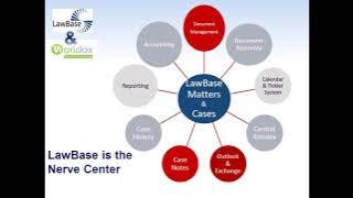 Worldox Technology Webinar Series   LawBase - Worldox Integration