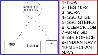 PCM Career Options After Class 12th || What to do After Class 12th PCM