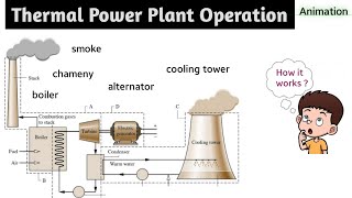 thermal power plant | thermal power plant in hindi | thermal power plant working animation | project screenshot 2