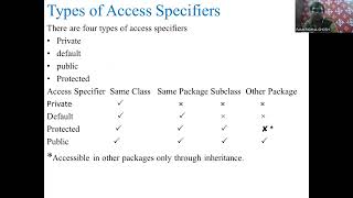 Java Access Specifiers | Private, Public and Protected Access Specifiers