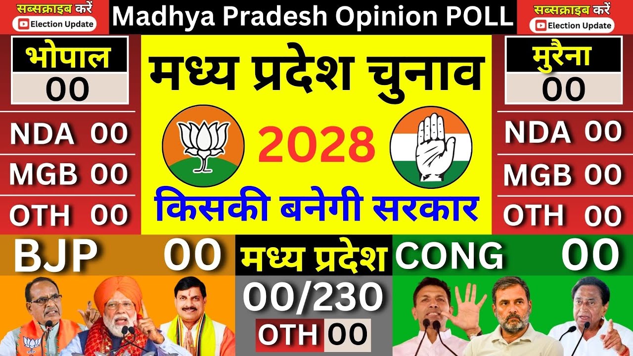 Madhya Pradesh Election Opinion Poll 2028 | BJP vs CONGRESS | MODI vs RAHUL | MP चुनाव Mohan Yadav